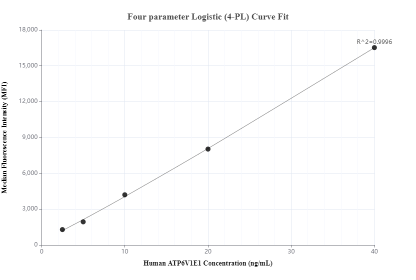 Cytometric bead array standard curve of MP00628-3